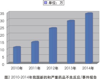 从2010-2014年ADR报告看我国用药清静状态趋好