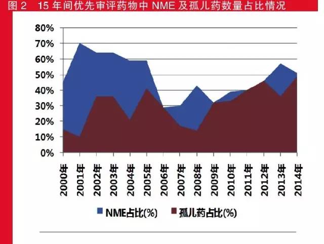 15年间优先审批药物中NME及孤儿药数目占比情形
