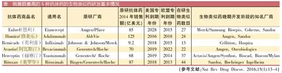 火热生物类似药潜在危害