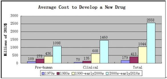 全球制药工业生长趋势我们需要在那里刷新？？？？