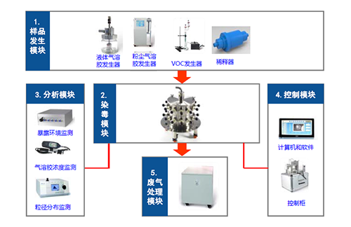 图2 小动物口鼻吸入袒露系统四大模浚浚？ 