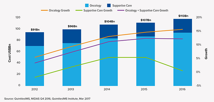 2017年全球肿瘤治疗趋势：肿瘤治疗越治越贵？？？？