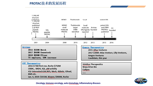 PROTAC手艺的生长历程