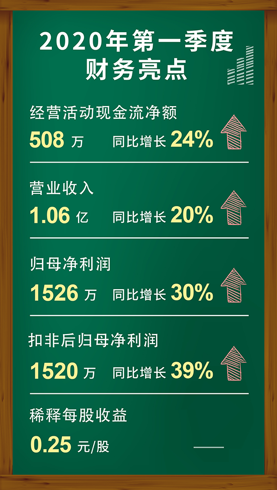 GA黄金甲2020年第一季度财务亮点