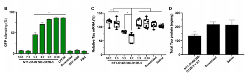 运输Tau-ASOs后在脑细胞中MRNA的表达和基因敲除情形较量。。。。。。