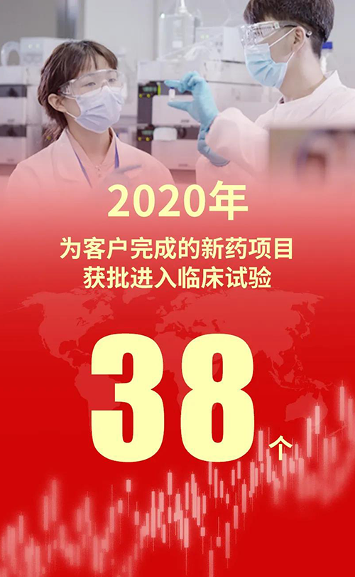 2020年，，，，，，GA黄金甲为客户完成的新药项目获批进入临床试验38个