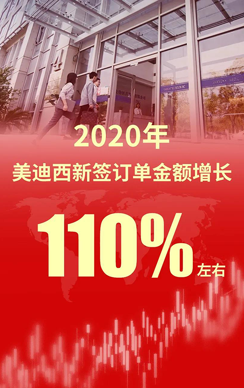2020年，，，，，，GA黄金甲新签署单金额增添110%左右