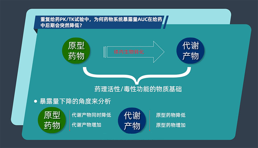 重复给药PK/TK试验中，，，，，，为何药物系统袒露量AUC在给药中后期会突然降低？？？？？？