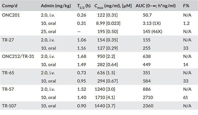 TR-107是人类线粒体卵白酶ClpP的有用激活剂，，，，，，，PK剖析通过GA黄金甲举行