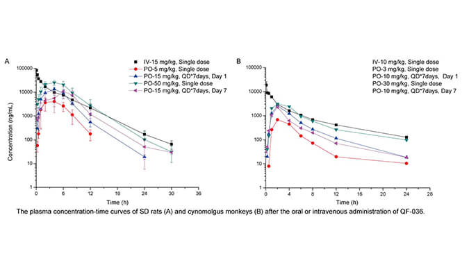 QF-036是一种高效的HIV-1抑制剂，，，，，，，具有优异的和药代动力学特征，，，，，，，PK研究通过GA黄金甲举行