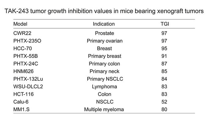 TAK-243是一种有用的泛素激活酶小分子抑制剂，，，，，具有体内抗肿瘤功效，，，，，通过GA黄金甲使用HCC70模子举行