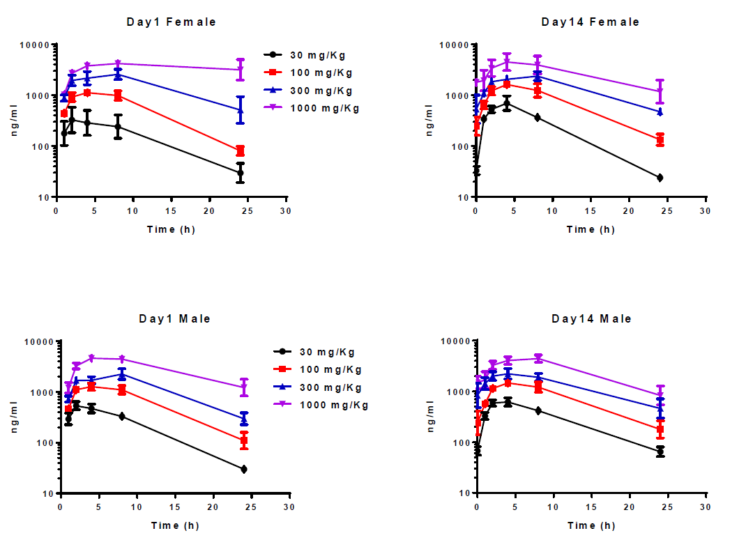 开发具有口服活性的高度选择性卵泡刺激激素受体激动剂，，，，，且举行临床前研究。。。其中对大鼠和狗的毒理学评估通过GA黄金甲举行