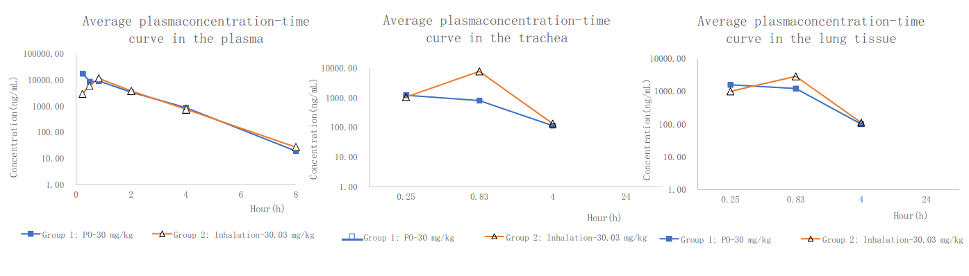 PK案例:大鼠经口鼻袒露，，，，，，，给药48分钟