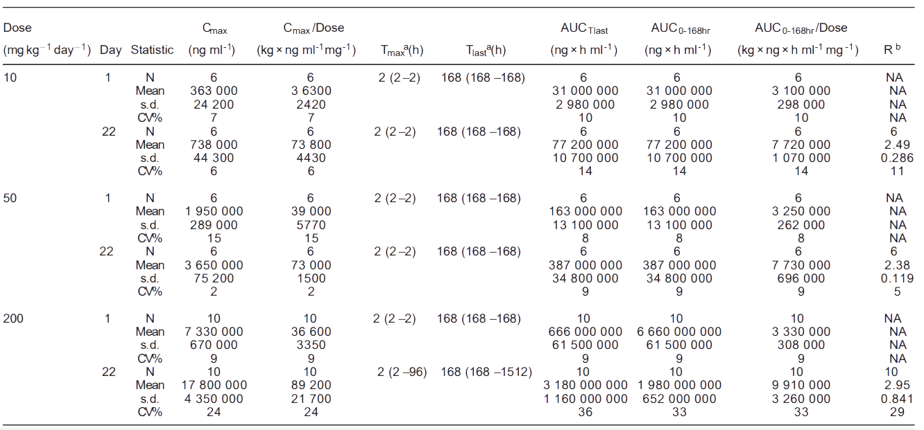 GA黄金甲案例: Toxicokinetics of YYB-101 in cynomolgus monkeys.png