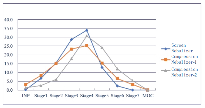 研究批注差别原理、差别型号的雾化器之间，，，，，空气动力学粒径漫衍有较大差别。。。。。。.png