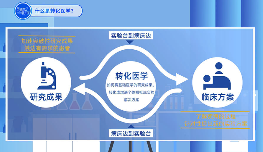 什么是转化医学？？？？？？？