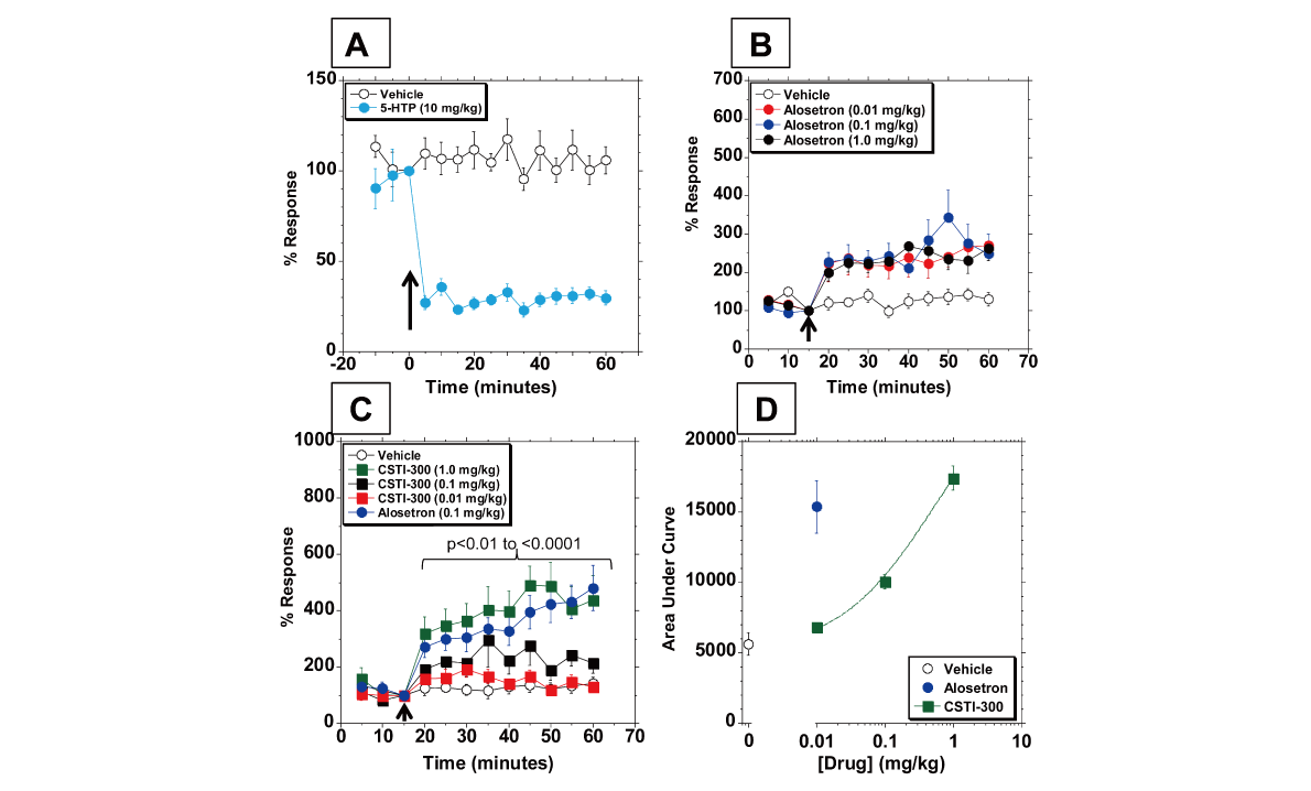 新型5-HT3受体配体有望用于治疗神经精神疾病和胃肠道疾病，，，本研究中药理药效学研究通过GA黄金甲举行