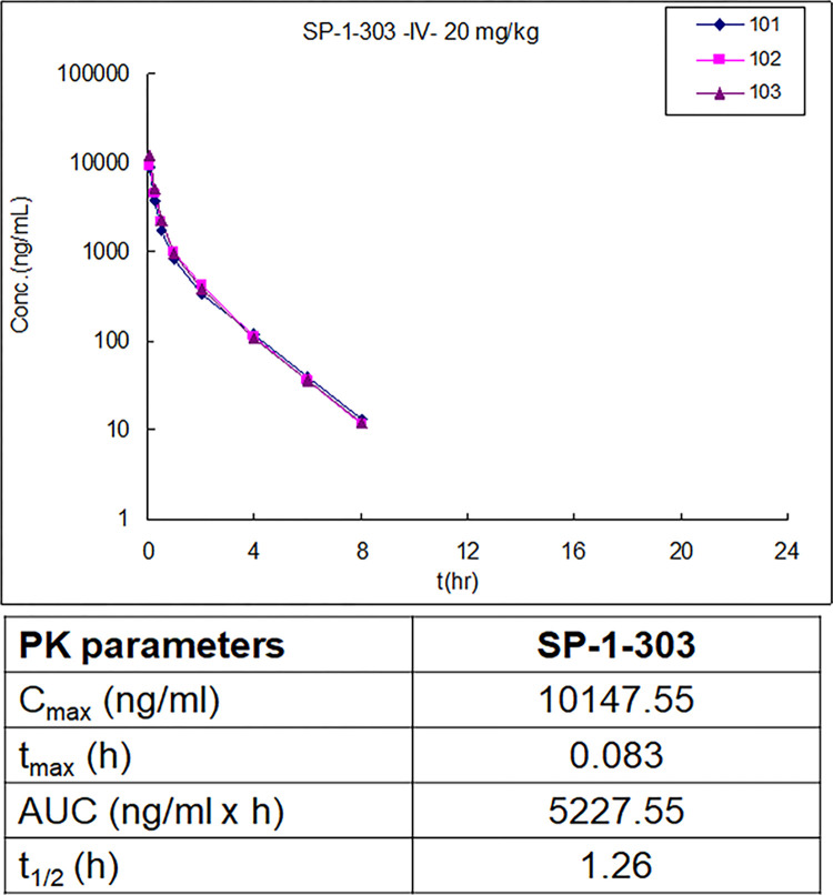 双靶向HDAC抑制剂和ATM激活剂SP-1-303抑制雌激素受体阳性乳腺癌细胞生长，，，，本研究中PK实验通过GA黄金甲举行