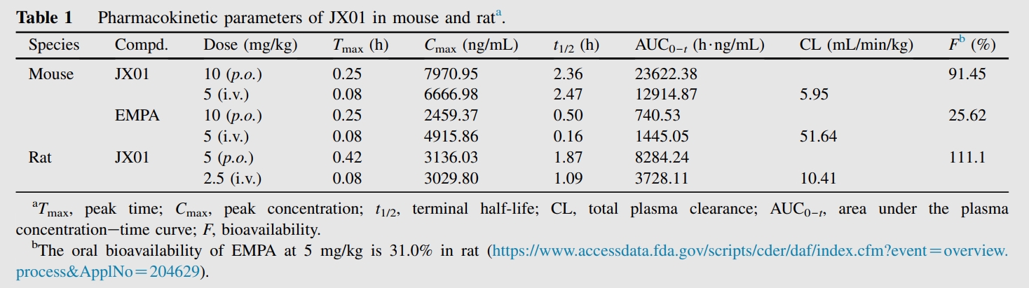 JX01是一种抗心力衰竭候选药物，，，，具有优异的PK特征和清静性。。。。。。。PK实验通过GA黄金甲举行