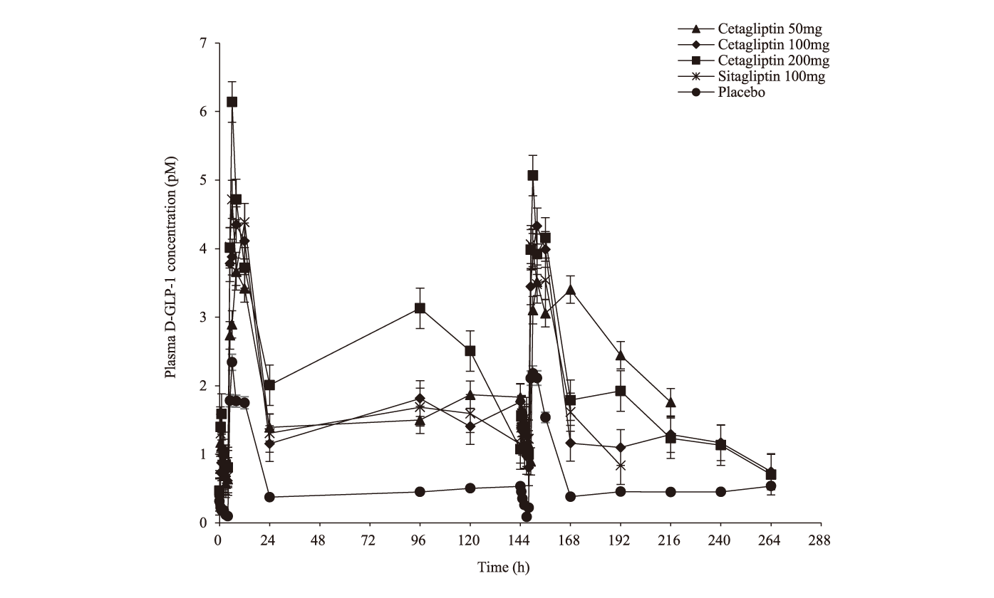 Cetagliptin通过抑制DPP-4/增添GLP-1降低血糖，，，可用于治疗2型糖尿病，，，本研究中GLP-1检测通过GA黄金甲举行